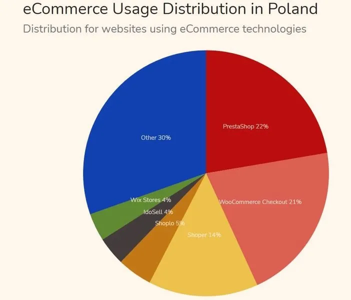Rozważając, na jakiej platformie założyć sklep internetowy, znajdź idealne rozwiązanie dla siebie