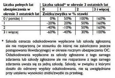 Czynniki wpływające na zniżki