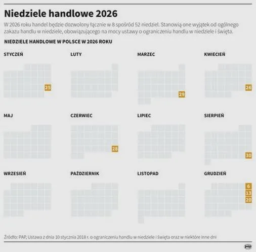 Niedziele handlowe 2026