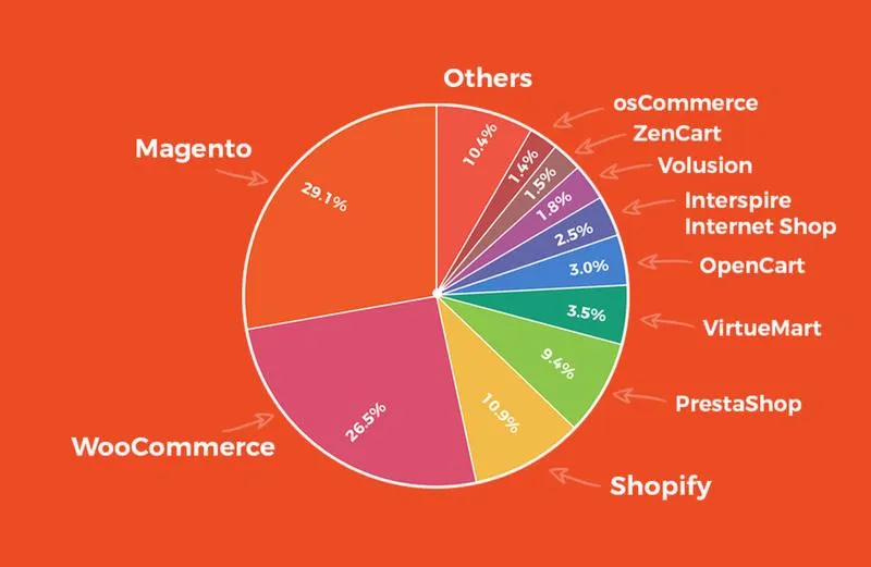 Platformy e-commerce