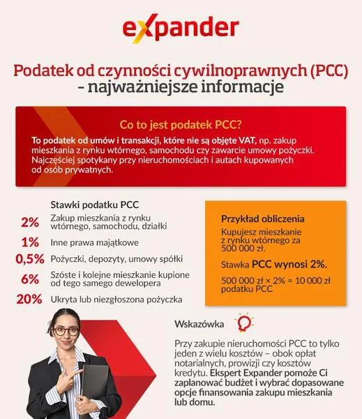 Podatki od nieruchomości