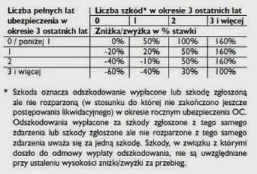 Przyznawanie zniżek OC