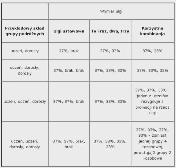 Rodzaje zniżek na Intercity