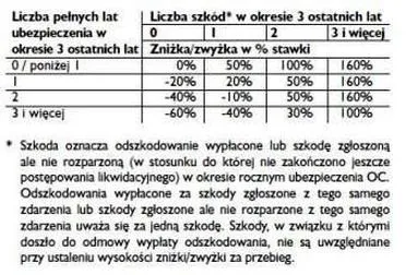 Sprawdzanie zniżek OC
