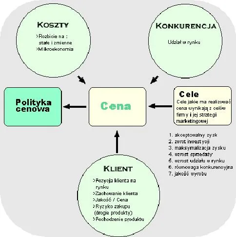 Ustalanie cen produktów