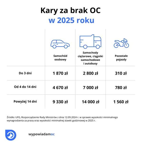 Utrata zniżek na OC