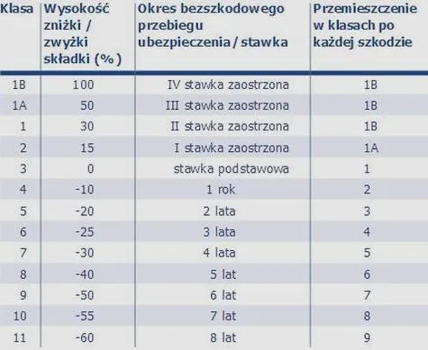 Zniżki OC PZU