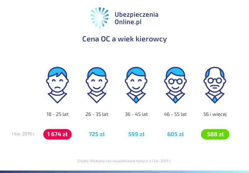 Zniżki OC