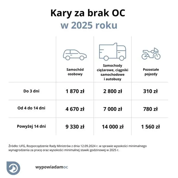 Zniżki na OC