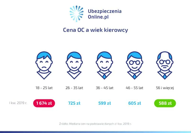 Zniżki na OC